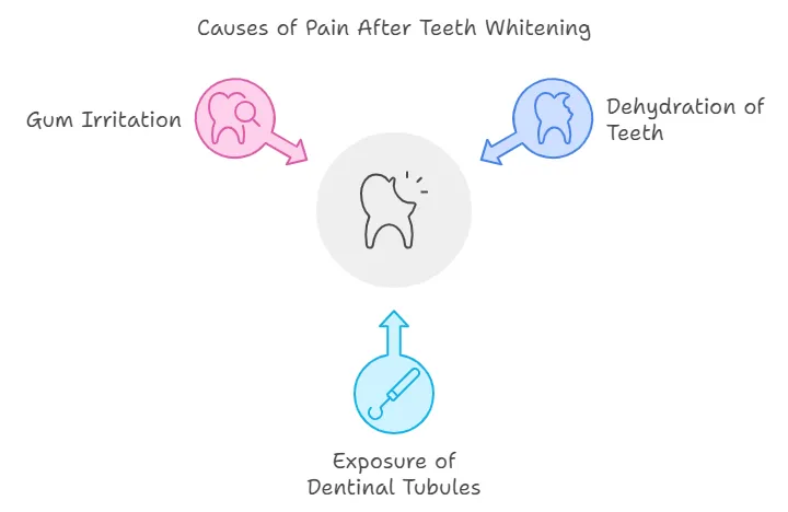 25018 gum irritation after whitening